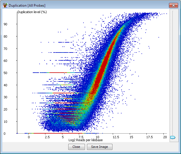 Duplication Plot